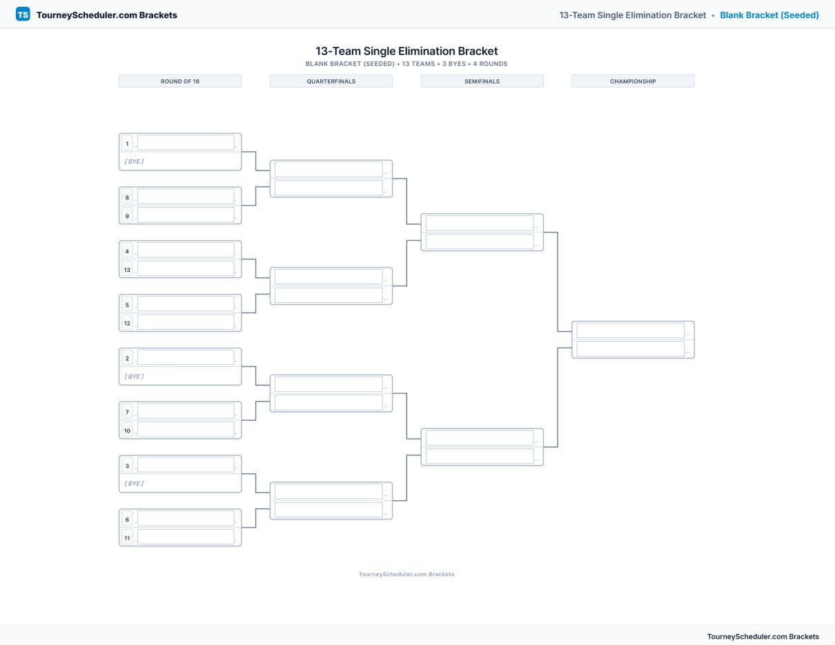 Printable 13-team single elimination bracket with seeded first-round matchups
