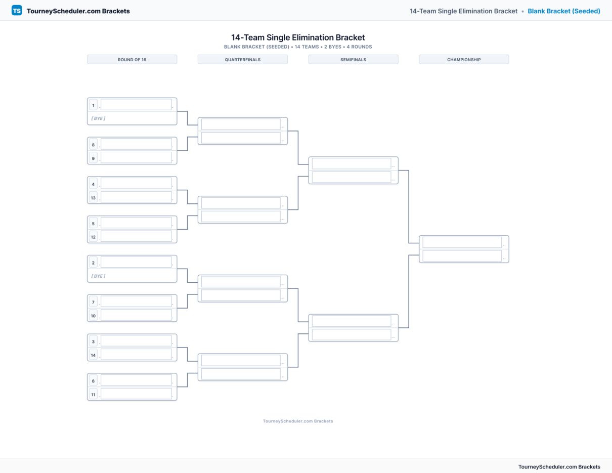Printable 14-team single elimination bracket with seeded first-round matchups