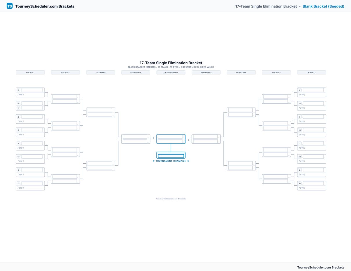 Printable 17-team single elimination bracket with seeded first-round matchups