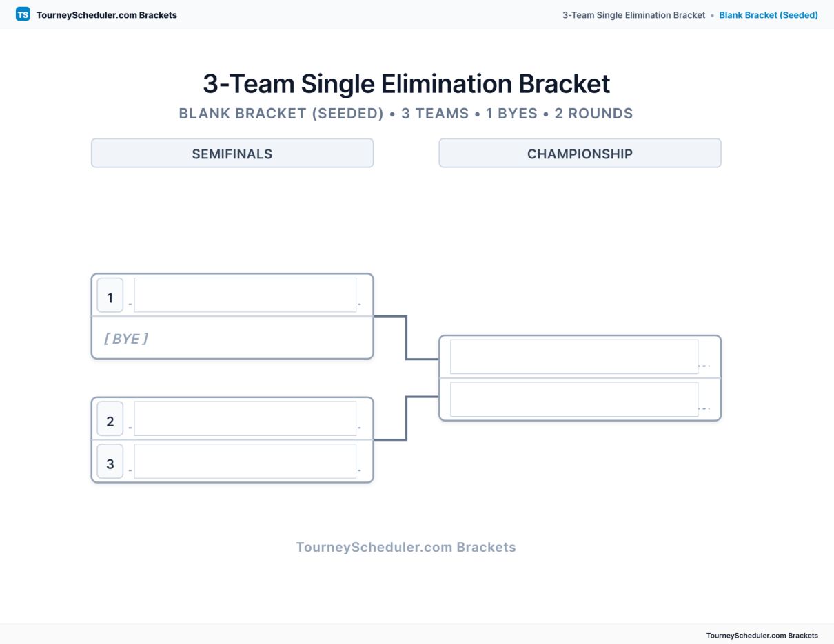 Printable 3-team single elimination bracket with seeded first-round matchups