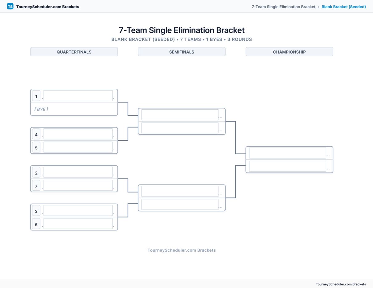 Printable 7-team single elimination bracket with seeded first-round matchups