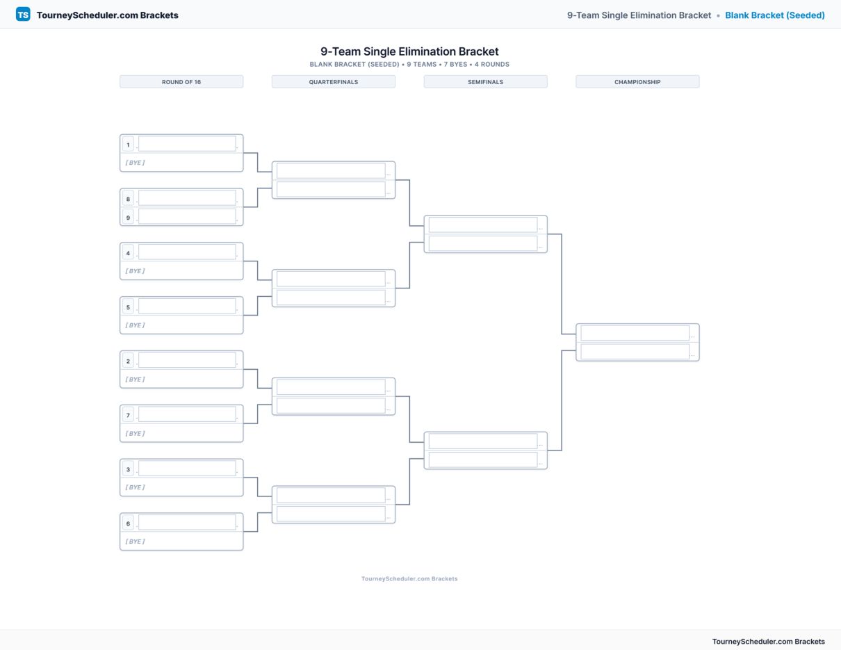 Printable 9-team single elimination bracket with seeded first-round matchups